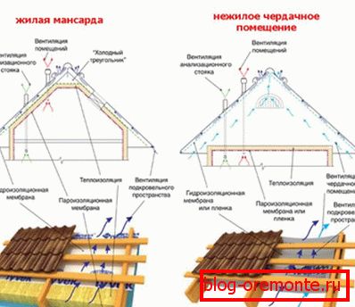 Rozdiely medzi studenou a teplou strechou z profesionálnej podlahy