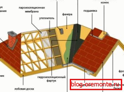 Ohrievajúca bedrová strecha