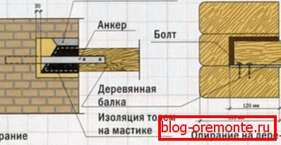Možnosti inštalácie podlahových nosníkov