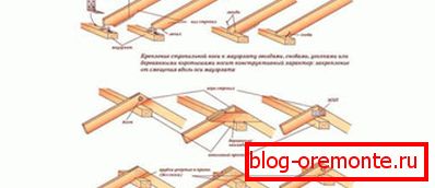 Spôsoby upevnenia nosníkov