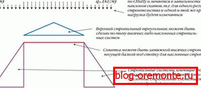 Štruktúra šikmej šikmej strechy