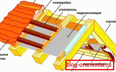 Tepelná izolácia kúpeľa medzi krokvami