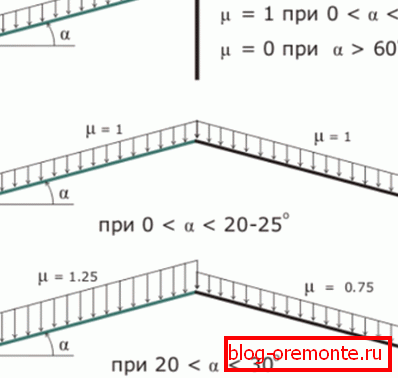 Hodnota koeficientu