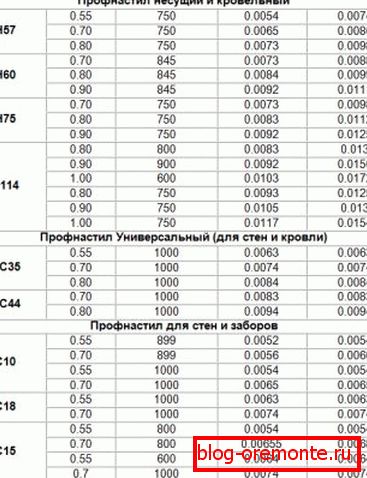 Porovnanie váhy profesionálnych listov rôznych značiek
