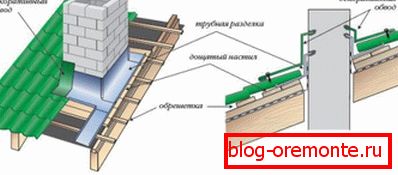 Schéma hydroizolácie spojov strechy na zvislé plochy