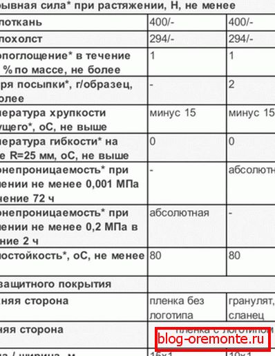 Charakteristiky strešnej a izolačnej hydroizolácie