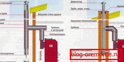 Schéma vonkajšieho a vnútorného komína