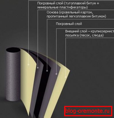 Štruktúra bitúmenového materiálu
