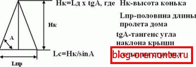 Vzorec na výpočet výšky hrebeňového hrebeňa