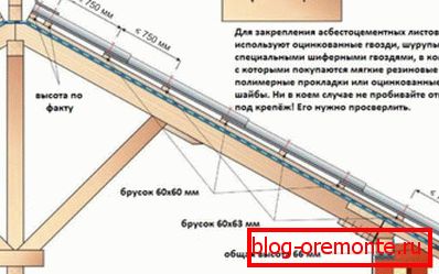 Schéma krytia azbestu a cementu