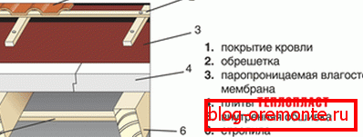 Zariadenie strešnej membrány