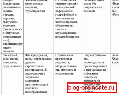 Porovnanie sklenenej vlny a kamennej vlny
