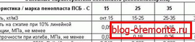 Charakteristika polystyrénu rôznych značiek