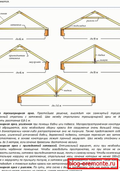 závesný стропильная система двускатной кровли