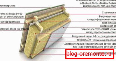 Technológia montáže minerálnej vlny