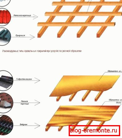 Výber laty v závislosti od materiálu strešnej krytiny