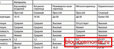 Porovnanie hmotnosti a výkonu striech rôznych materiálov