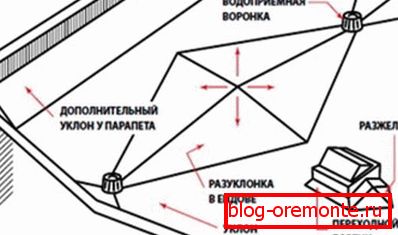 Razulukonka plochá strecha