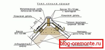 Pre strešné krytiny z azbestového cementu