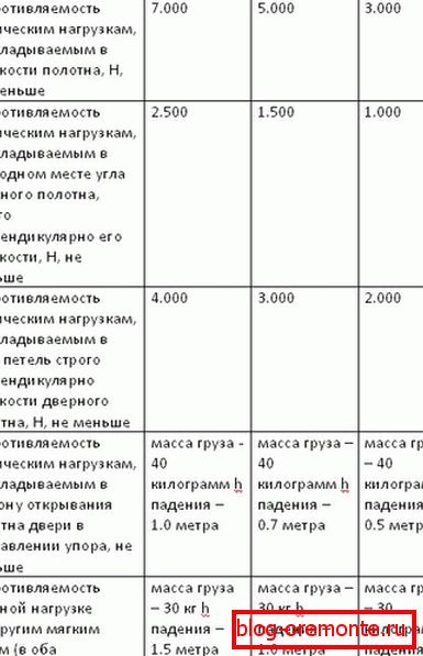 Tabuľka 2. kovové dvere GOST
