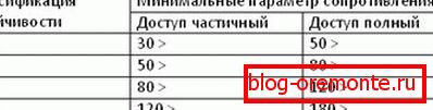 Tabuľka 1. Kovové dvere GOST