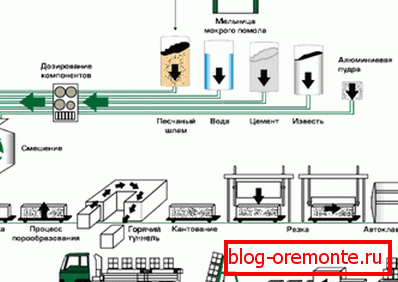 Grafický diagram najjednoduchšieho procesu výroby pórobetónu, ktorý sa používa v niektorých odvetviach