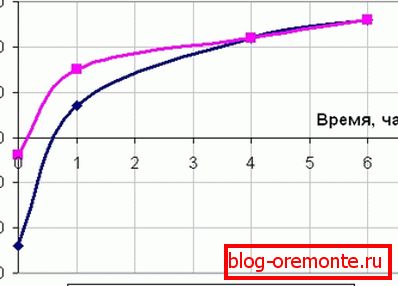 Plánovanie vykurovania betónu monolit.