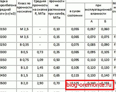 Charakteristika polystyrénového betónu. Charakteristika polystyrénového betónu.