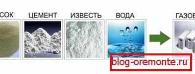 Komponenty pórobetónu Komponenty pórobetónu