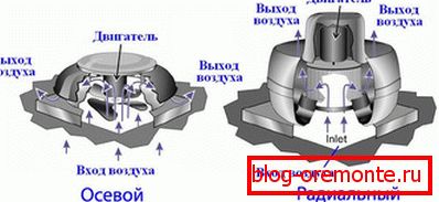 Axiálne a radiálne ventilátory