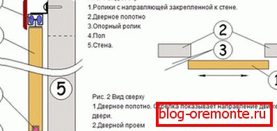 Dvere vnútorného priestoru: inštalácia interroom dvere coupe to urobte sami
