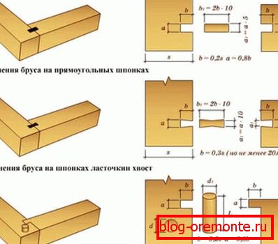 Na tomto obrázku sú jasne zvážené možnosti upevnenia dreva bez zvyšku a dokonca aj výpočty Na tomto obrázku sú jasne zvážené možnosti upevnenia dreva bez zvyšku a dokonca aj výpočty
