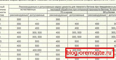 Vizuálna tabuľka: značka betónu - cement. Vizuálna tabuľka: značka betónu - cement.