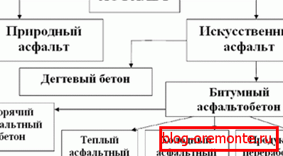 Všeobecná klasifikácia asfaltu a výrobkov z neho vyrobených