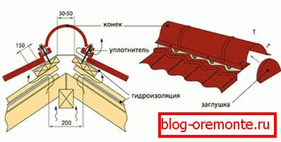 Vybavenie korčúľ