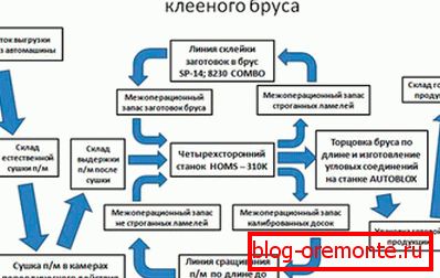 Jeden z odrôd technologického procesu výroby lepených materiálov, prezentované vo forme schémy Jeden z odrôd technologického procesu výroby lepených materiálov, prezentované vo forme schémy
