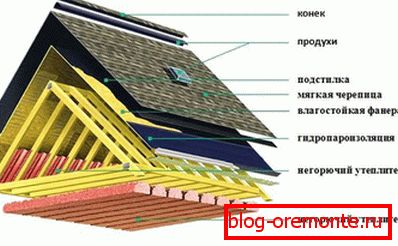 Štruktúra strešného plášťa