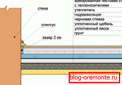 Plochou podlahou nad zemou. Plochou podlahou nad zemou.