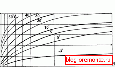 Horizontálne označuje čas (deň), vertikálnu pevnosť (percentá) Horizontálne označuje čas (deň), vertikálnu pevnosť (percentá)