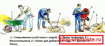 Zobrazuje proces výroby betónového zloženia. Zobrazuje proces výroby betónového zloženia.