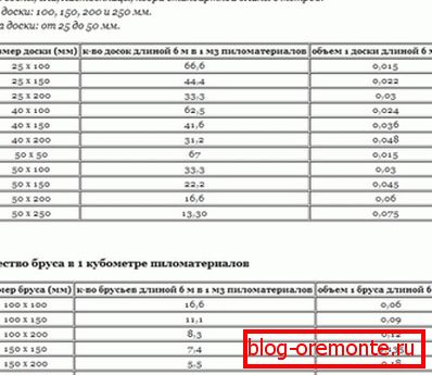 Užitočná tabuľka, ktorá ukazuje objem dreva a dosiek jeden po druhom, ako aj počet drevených výrobkov v 1 m3 Užitočná tabuľka, ktorá ukazuje objem dreva a dosiek jeden po druhom, ako aj počet drevených výrobkov v 1 m3