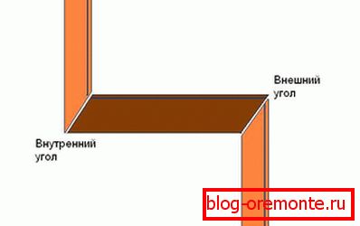 Princíp rezanie rohov Princíp rezanie rohov