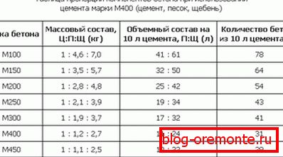 Záložky proporcií na cement M400. Záložky proporcií na cement M400.