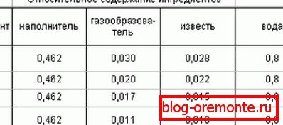 Recept na aerosólový betón - vyrobený iba v továrni Recept na aerosólový betón - vyrobený iba v továrni