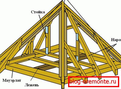 Strešná strecha systému Rafter