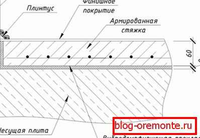 Schéma betónového podlahového vykurovania