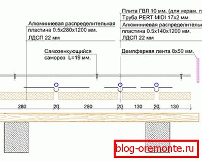 Schéma dreveného systému podlahového vykurovania