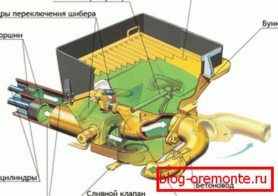 Schéma čerpadla s piestovým betónom s 2 valcami. Schéma čerpadla s piestovým betónom s 2 valcami.