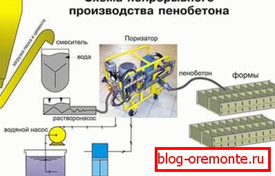 Plán výroby blokov peny Plán výroby blokov peny