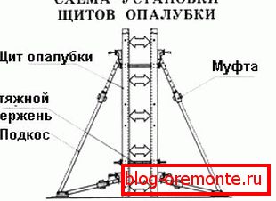 Inštalácia štítov Inštalácia štítov
